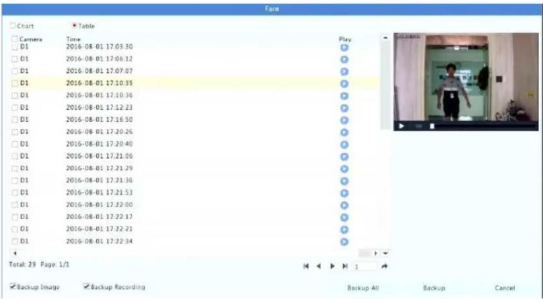 Face Chart Table Camera Time Play D1 2016-08-01 17:03:30 D1 2016-08-01 17:06:12 D1 2016-08-01 17:07:07 D1 2016-08-01 17:10:35 D1 2016-08-01 17:10:36 D1 2016-08-01 17:12:23 D1 2016-08-01 17:16:50 D1 2016-08-01 17:20:26 D1 2016-08-01 17:20:40 D1 2016-08-01 17:21:06 D1 2016-08-01 17:21:29 D1 2016-08-01 17:21:36 D1 2016-08-01 17:21:53 D1 2016-08-01 17:22:00 D1 2016-08-01 17:22:17 D1 2016-08-01 17:22:21 D1 2016-08-01 17:22:34 Totak: 29 Page: 1/1 Backup Image Backup Recording Backup All Backup Cancel