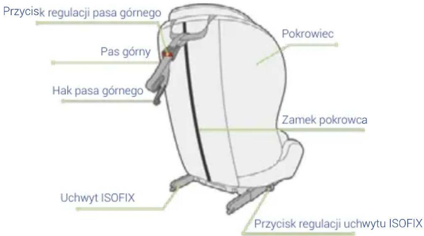 Przycisk regulacji pasa górnego Pas górný Hak pasa górnego Pokrowiec Zamek pokrowca Uchwyt ISOFIX Przycisk regulacji uchwytu ISOFIX