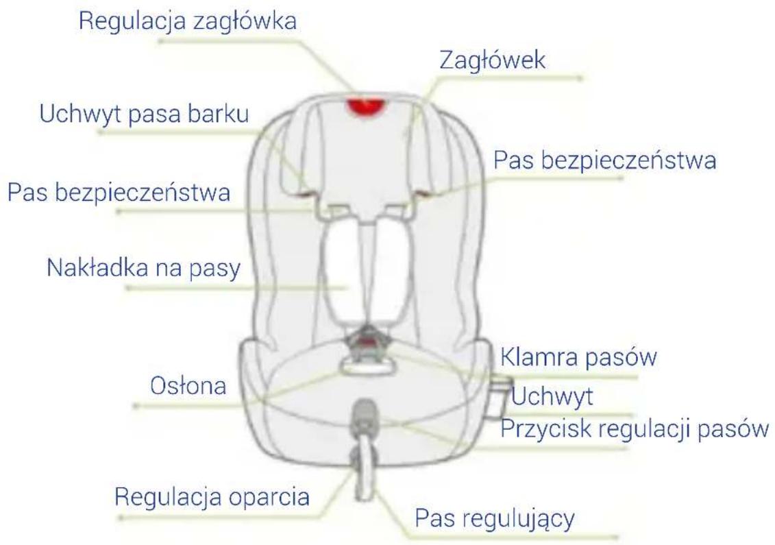 Regulacja zagłówka Uchwyt pasa barku Pas bezpieczeństwa Nakładka na pasy Ostona Regulacja oparcia Zagłówek Pas bezpieczeństwa Klamra pasów Uchwyt Przycisk regulacji pasów Pas regulujący