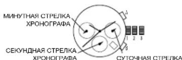 МИНУТНАЯ СТРЕЛКА ХРОНОГРАФА СЕКУНДНАЯ СТРЕЛКА ХРОНОГРАФА СУТОЧНАЯ СТРЕЛКА