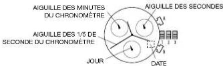 AIGUILLE DES MINUTES DU CHRONOMÈTRE AIGUILLE DES 1/5 DE SECONDE DU CHRONOMÈTRE JOUR DATE AIGUILLE DES SECONDES