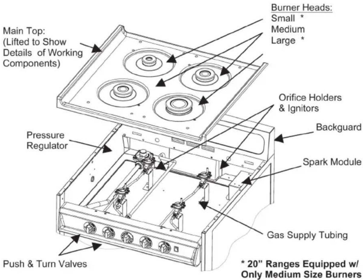Main Top: (Lifted to Show Details of Working Components) Pressure Regulator Push & Turn Valves Burner Heads: Small * Medium Large * Orifice Holders & Ignitors Backguard Spark Module Gas Supply Tubing * 20" Ranges Equipped w/ Only Medium Size Burners