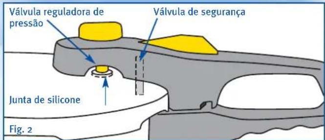 Válvula reguladora de pressão Válvula de segurança Junta de silicone Fig. 2