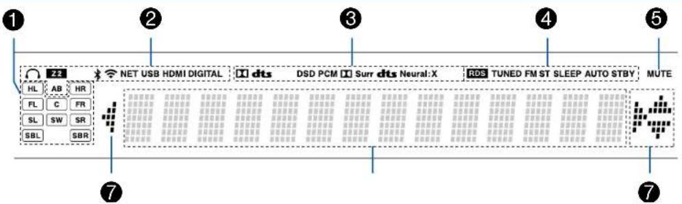 1 2 3 4 5 22 NET USB HDMI DIGITAL dts DSD PCM Sur r dts Neural: X RDS TUNED FM ST SLEEP AUTO STBY MUTE HL AB HR FL C FR SL SW SR SBL SBR 7 7