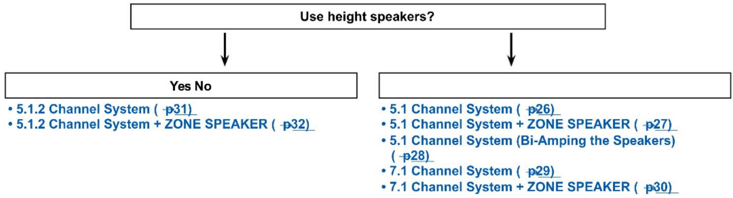 Integra DRX-2.3 - Connecting speakers - 1