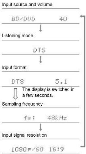 Integra DRX-2.3 - Checking the input format and listening mode - 1