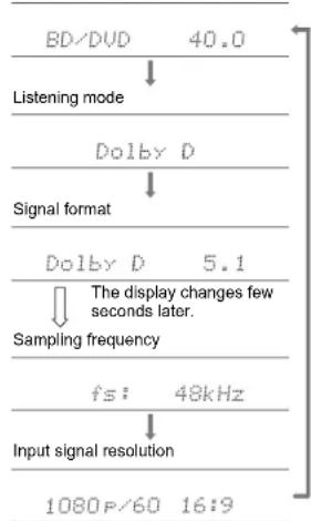 Integra DRX-7.1 - Checking the Input Format and Listening Mode - 1