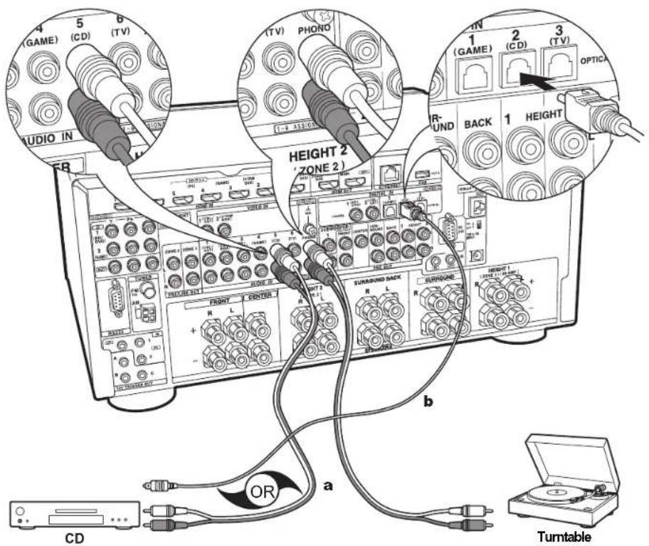 AUDIO IN 4 (GAME) 5 (CD) (TV) 6 (BY) 7 (VT) PHONO 1 (GAME) 2 (CD) 3 (TV) OPTICA RUND BACK 1 HEIGHT ZONE 2) HEIGHT 2 (ZONE 2) FRONT CENTER SUNROUND BACK SURROUND R L R + - OR CD a Turntable b