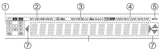 ① ② NET USB ROM DIGITAL 1 dts 350 PCM 2.58 dts Mount 2 700 TUNED FM ST SLEEP AUTO STRY 4 MUTE ③ ④ ⑤ ⑦