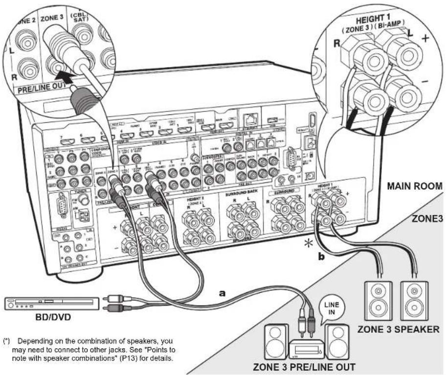 ZONE 2 L R ZONE 3 (CRL SAT) PRE/LINE OUT HEIGHT 1 (ZONE 3) (BI-AMP) R L + - MAIN ROOM ZONE3 a BD/DVD LINE IN ZONE 3 SPEAKER ZONE 3 PRE/LINE OUT (*) Depending on the combination of speakers, you may need to connect to other jacks. See "Points to note with speaker combinations" (P13) for details.