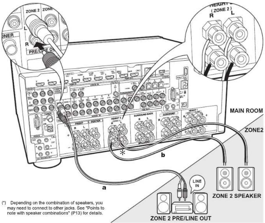 (*) Depending on the combination of speakers, you may need to connect to other jacks. See "Points to note with speaker combinations" (P13) for details. ZONE 2 SPEAKER ZONE 2 PRE/LINE OUT a b MAIN ROOM R L R R R R R R R R R R R R R R R R R R R R R R R R R R R R R R R R R R R R R R R R R R R R R R R R R R a