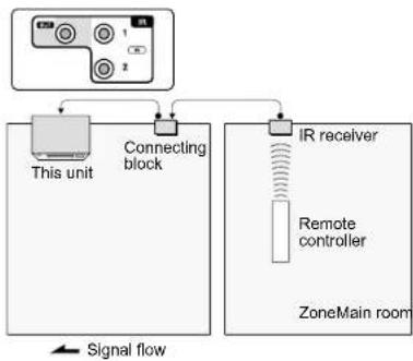 Integra DRX-7.1 - ■ IR jack - 1