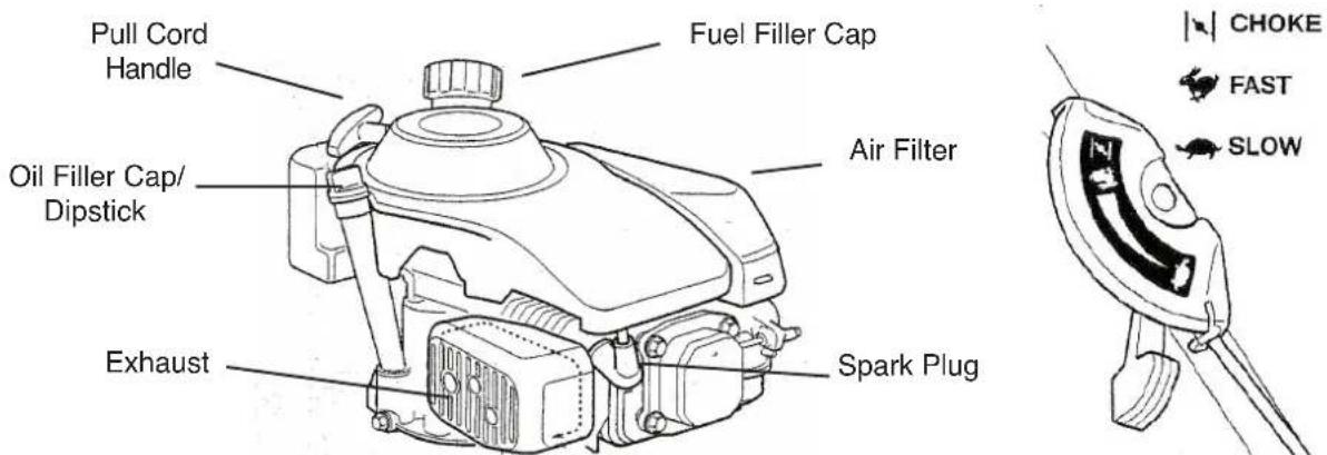 Pull Cord Handle Fuel Filler Cap Oil Filler Cap/ Dipstick Air Filter Exhaust Spark Plug CHOKE FAST SLOW