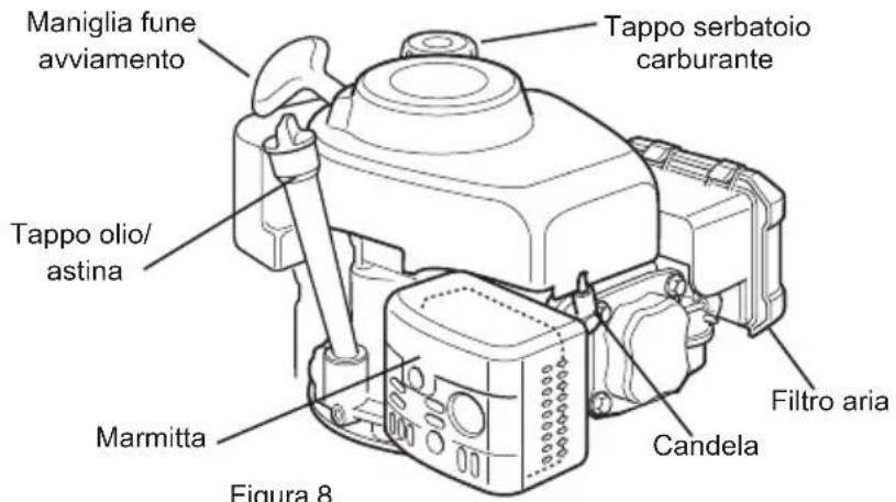 Maniglia fune avviamento Tappo olio/ astina Marmitta Figura 8 Tappo serbatoio carburante Filtro aria Candela