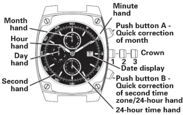 Month hand Hour hand Day hand Second hand Minute hand Push button A - Quick correction of month Crown 1 2 3 Date display Push button B - Quick correction of second time zone/24-hour hand 24-hour time hand