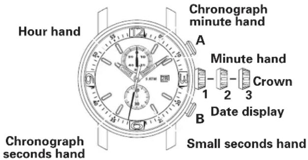 Hour hand Chronograph minute hand A Minute hand Crown 1 2 3 Date display B Small seconds hand Chronograph seconds hand