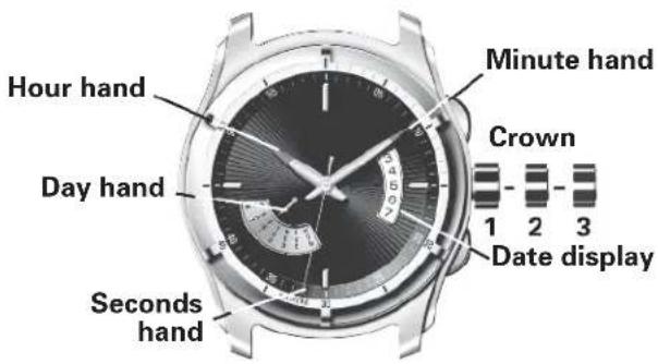 Hour hand Day hand Seconds hand Minute hand Crown 1 2 3 Date display