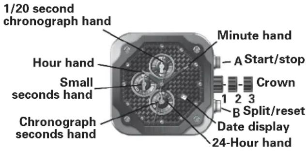 1/20 second chronograph hand Hour hand Small seconds hand Chronograph seconds hand Minute hand A Start/stop Crown 1 2 3 B Split/reset Date display 24-Hour hand
