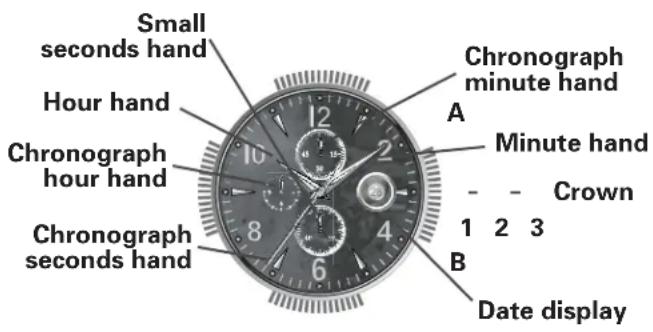 Small seconds hand Hour hand Chronograph hour hand Chronograph seconds hand 12 10 8 6 4 2 1 Chronograph minute hand A Minute hand Crown 1 2 3 B Date display