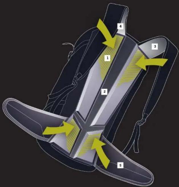 Diagram of a backpack with numbered parts and directional arrows indicating movement or flow, likely illustrating safety or design principles.
