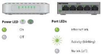 Power LED On Off Port LEDs Ethernet link Activity (blinking) No link (off)