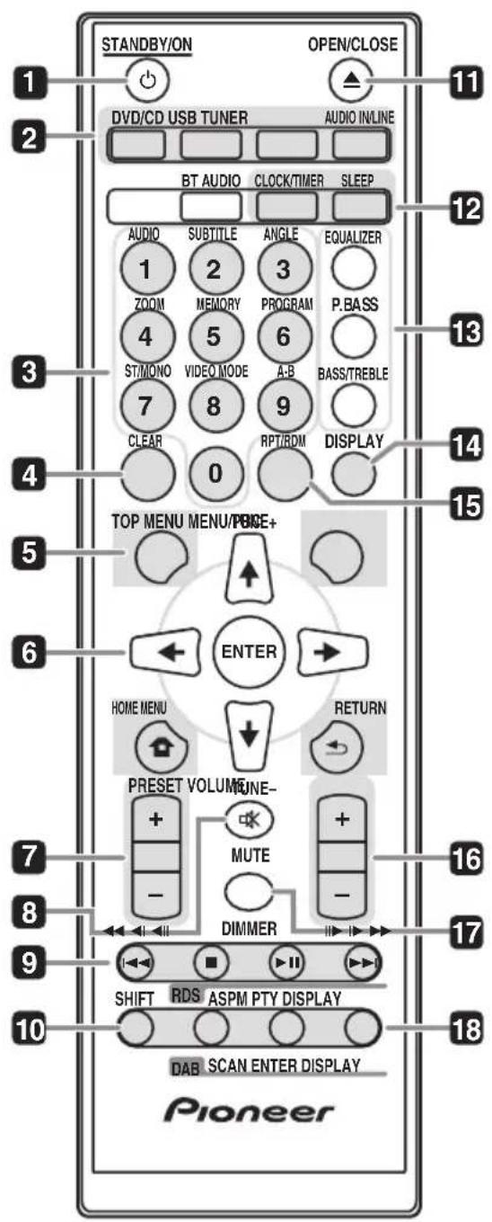 STANDBY/ON OPEN/CLOSE DVD/CD USB TUNER AUDIO INLINE BT AUDIO CLOCK/TIMER SLEEP AUDIO 1 2 3 SUBTITLE 2 4 5 6 ST/MONO 7 8 9 A-B RPT/RDM EQUALIZER PROGRAM P.BASS BASS/TREBLE DISPLAY CLEAR 0 TOP MENU MENU/PAGE+ ENTER HOME MENU RETURN PRESET VOLUME- MUTE DIMMER SHIFT RDS ASPM PTY DISPLAY DAB SCAN ENTER DISPLAY Pioneer