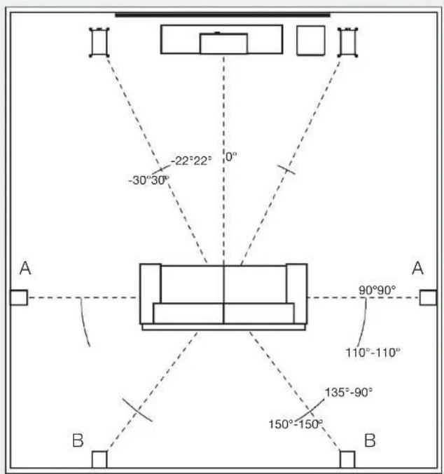 A B -22°22° -30°30° 0° 90°90° 110°-110° 135°-90° 150°-150° A B