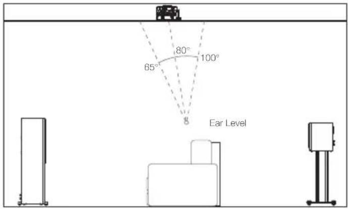 65° 80° 100° 8 Ear Level