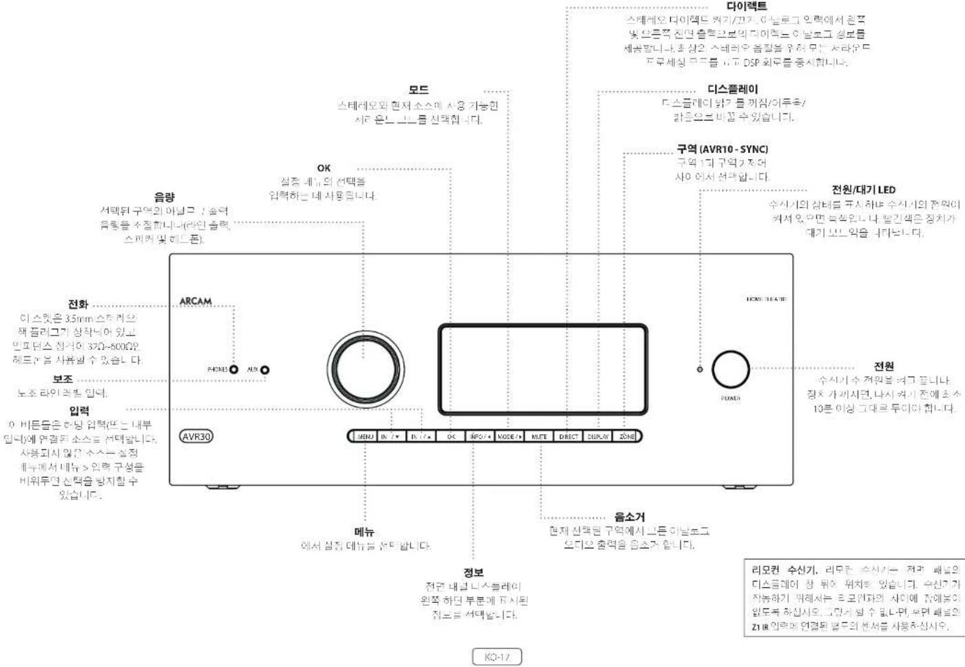 디이렉트 스테레오 다이렉트 케기/고자, 아날로그 익력에서 춘층 및 으득 진면 출력으로의 다이렉트 아날로그 정보를 제공합니다. 최상의 스레러오 음질을 위해 모든 서라운드 프로세싱 마드를 끝고 DSP 회로를 중시합니다. 디스플레이 마스글레이 밖가 듣 개점/아두총/ 침동으로 비질 수 있습니다. 구역 (AVR10 - SYNC) 구역 1개 구역가 제어 사이 에서 선관입니다. 전원/대기 LED 수시기의 상태를 주시하여 수시기의 전원이 쳐져 있으면 특별입니다. 팬긴색은 정치가 대기 모드익을 나타=:. 전화 이스 Adri은 35mm 스타리오 채플러그기 상착니어 있고 인파런스 침격이 320-800Ω, 헤트즈 OM 사용될 수 있습니다. 보조 노조 라인적 총 입터. 입력 이 비든들은 하방 입력(또는 내부 입 Rico)에 연결된 소스를 전대합니다. 사용되지 않은 수스ー 설정 계수에서 메뉴 > 입력 구성을 비워두면 선택을 방지할 수 있습니다. ARCAM PARMS AUX AVR30 MENU IN /▼ IN /▼ OK INFO/+ MODE/+ MUTE DIRECT DISPLAY ZONE MONI TEAVIE POWER 전원 수시기 수 전원을 되고 잘니다. 징치 가이시면, 나지 여기 전에 초수 10르 이상 그대로 두이와 합니다. 메뉴 에서 절정 데우를 손티 합니다. 음소거 현재 선택된 구역에서 그든 아날로그 요디오 출력을 음소거 합니다. 정보 전건 대급 니스플레이 원쪽 하단 부분에 도시된 전모를 채대합니다. KQ-17 리모컨 수신기, 리모컨 수신기는 전면 패널의 디스플레이 창 뭐어 위치의 있습니다. 수신기가 전동하기 멀해서는 프로컨과의 사이에 장애보의 입도목 하십시오, 그만서 별 수 있나며, 부면 패널의 Z1IR 악력에 연결된 범도의 선서를 사용하십시오.