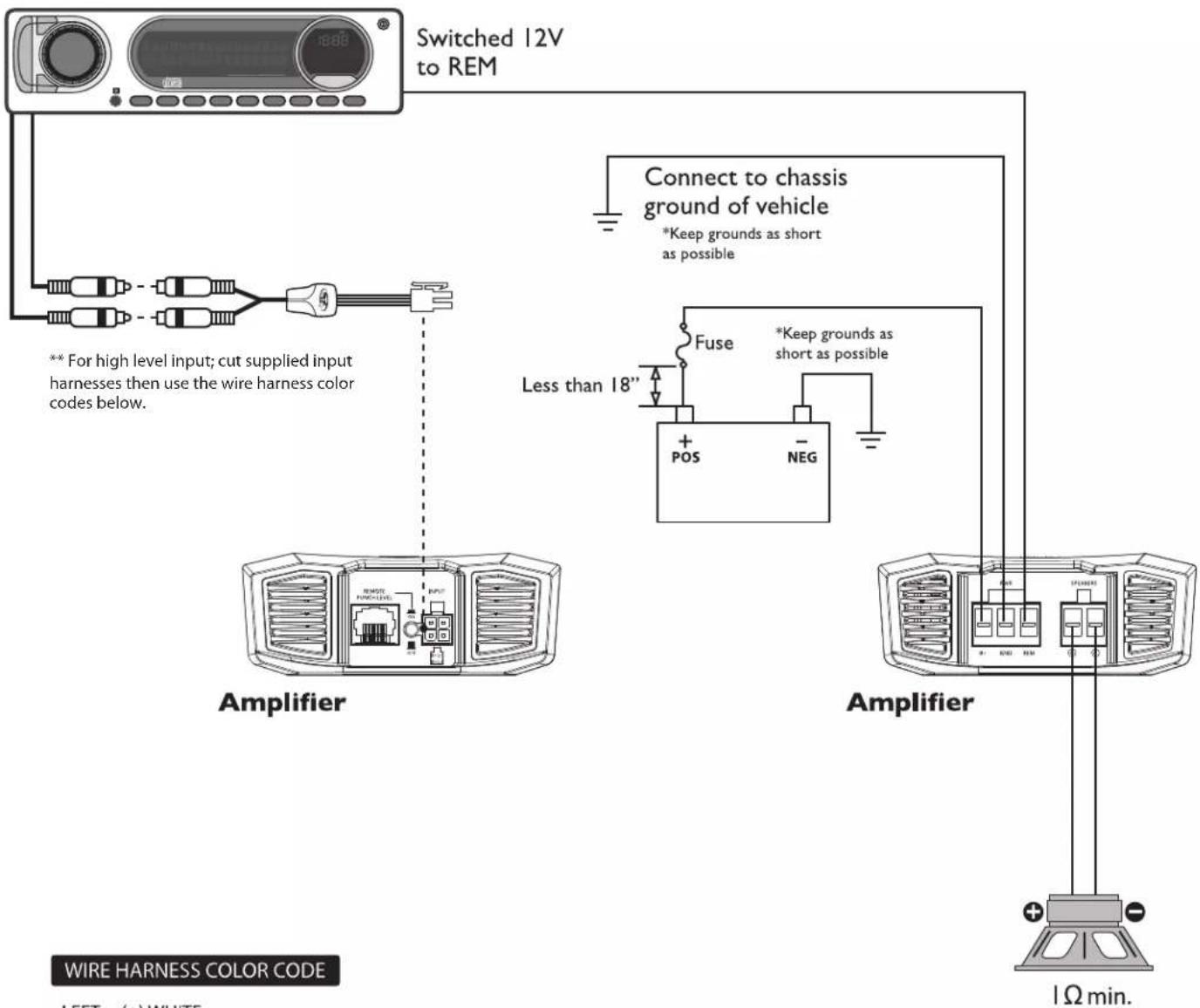 Switched 12V to REM ** For high level input; cut supplied input harnesses then use the wire harness color codes below. Connect to chassis ground of vehicle *Keep grounds as short as possible Less than 18" Fuse *Keep grounds as short as possible + - POS -NEG Amplifier Amplifier WIRE HARNESS COLOR CODE LEFT (+)WHITE 1Ω min.