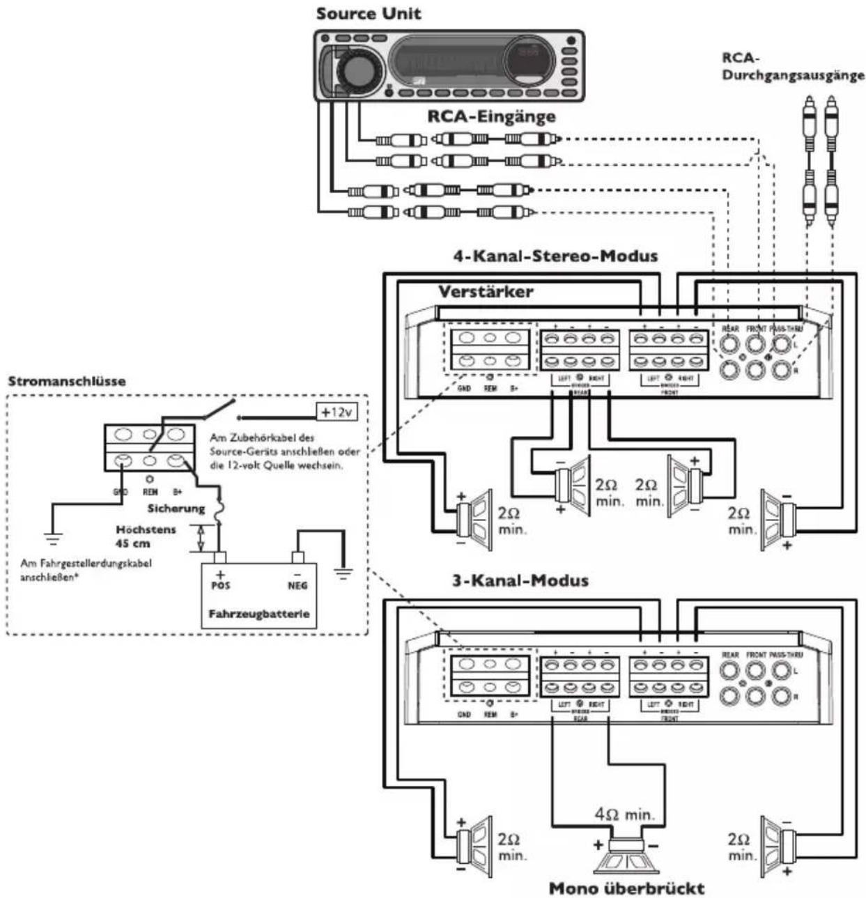 Source Unit RCA-Eingänge RCA-Durchgangsausgänge 4-Kanal-Stereo-Modus Verstärker Stromanschlüsse +12v Am Zubehörkabel des Source-Geräts anschließen oder die 12-volt Quelle wechseln. GND REM 3+ Sicherung Höchstens 45 cm Am Fahrgestellerdungskabel anschließen+ POS - NEG Fahrzeugbatterie 2Ω min. 2Ω min. 2Ω min. 2Ω min. 3-Kanal-Modus Mono überbrückt 2Ω min. 4Ω min.