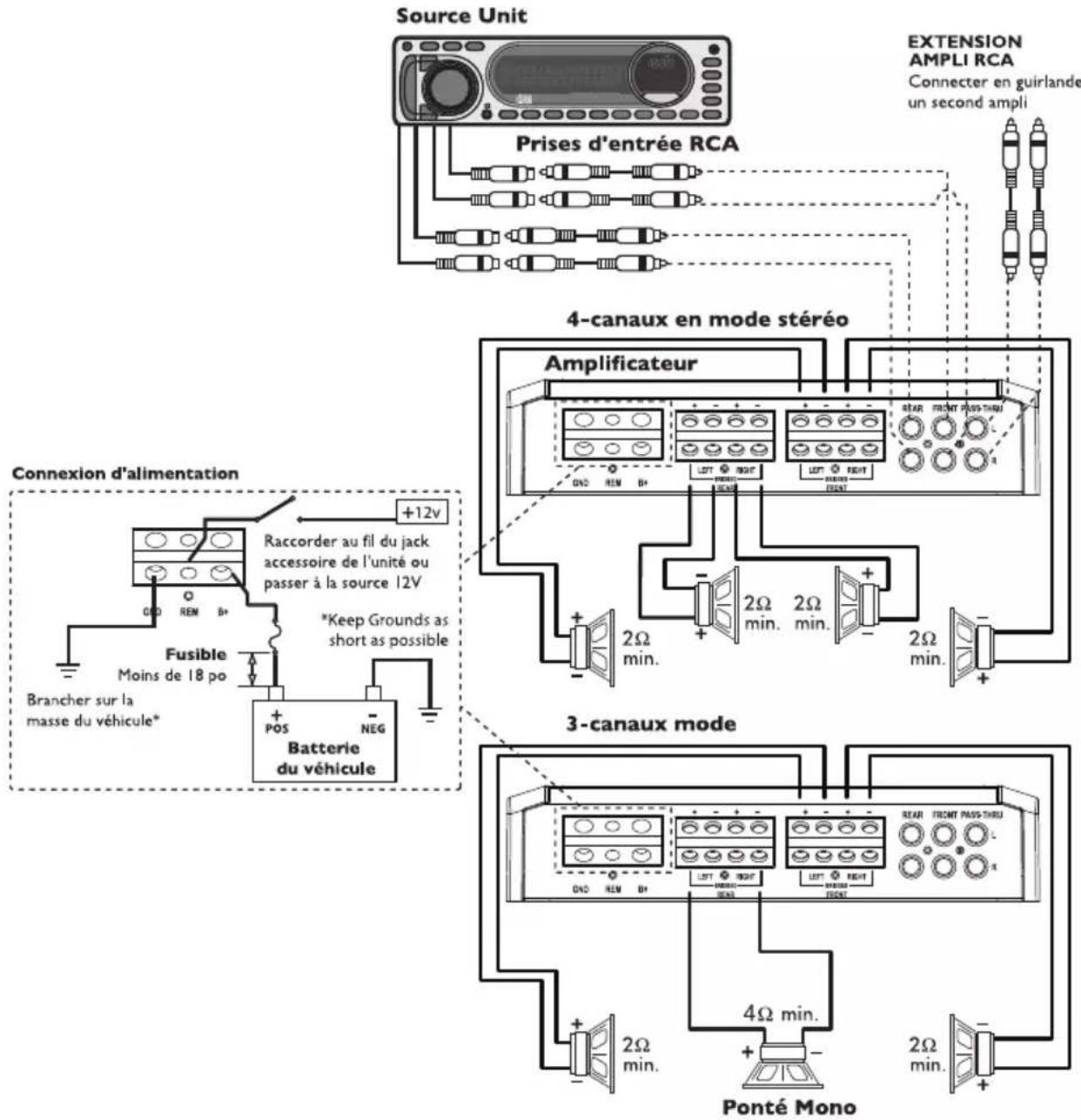 Source Unit Prises d'entrée RCA EXTENSION AMPLI RCA Connector en guirlande un second ampli 4-canaux en mode stéréo Amplificateur Connexion d'alimentation +12V Raccorder au fil du jack accessoire de l'unité ou passer à la source 12V Fusible Moins de 18 po *Keep Grounds as short as possible Batterie du véhicule Brancher sur la masse du véhicule* POS NEG 3-canaux mode Ponté Mono