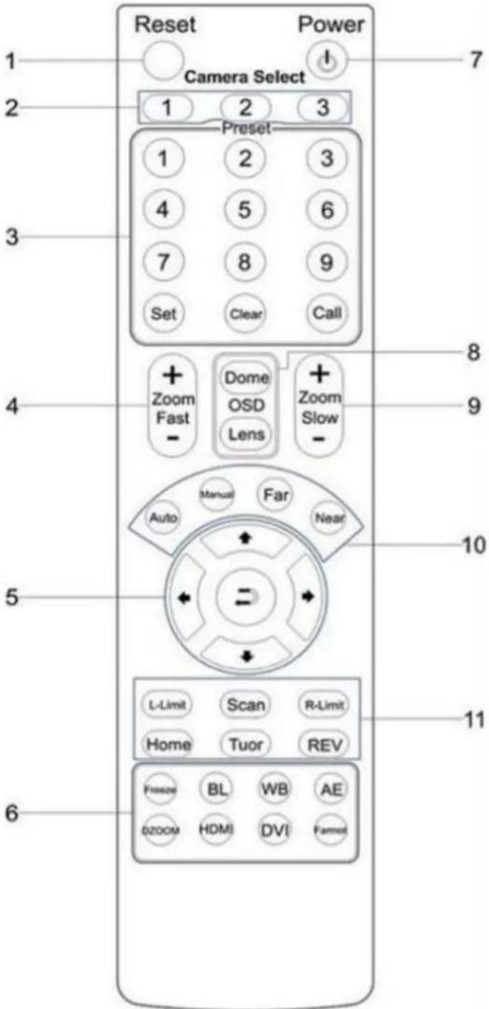 Reset Camera Select 1 2 3 Preset 1 2 3 4 5 6 7 8 9 Set Clear Call + Zoom Fast - Dome OSD Lens + Zoom Slow - 8 9 Auto Manual Far Near 10 5 - = - - 11 L-Limit Scan R-Limit Home Tuor REV Freeze BL WB AE DZOOM HDMI DVI Famoli 6