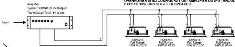 Amplifier Typical 120Watt 70.7V Output Tap Wattage Total: 64 Watts Input → EXCEED 16W RMS @ 8Ω PER SPEAKER FAP42TC Full Range 16W @ 70.7V FAP42TC Full Range 16W @ 70.7V FAP42TC Full Range 16W @ 70.7V FAP42TC Full Range 16W @ 70.7V