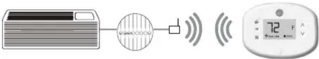 Diagram showing a car air conditioner connected to a sensor and wireless signal, next to an electric fan with display.