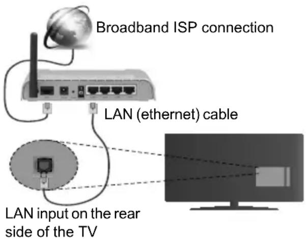 Broadband ISP connection LAN (ethernet) cable LAN input on the rear side of the TV