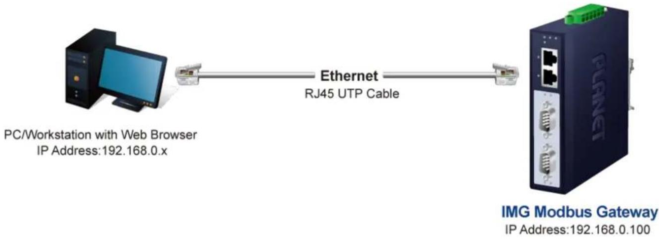 graph LR A["PC/Workstation with Web Browser\nIP Address:192.168.0.x"] -->|Ethernet RJ45 UTP Cable| B["IMG Modbus Gateway\nIP Address:192.168.0.100"]