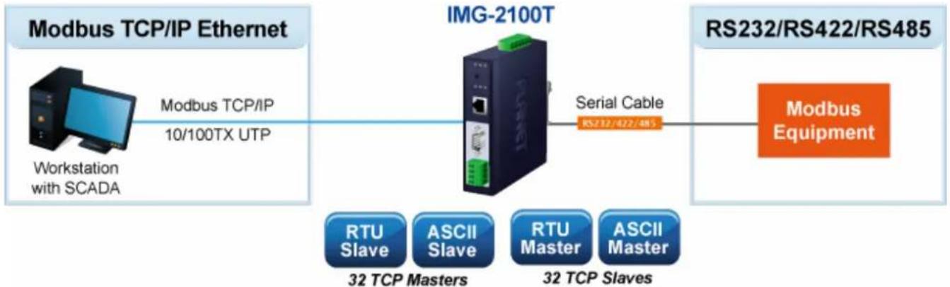 graph LR A["Modbus TCP/IP Ethernet"] --> B["Workstation with SCADA"] B --> C["Modbus TCP/IP 10/100TX UTP"] C --> D["IMG-2100T"] D --> E["Serial Cable RS232/RS22/RS485"] E --> F["Modbus Equipment"] G["RTU Slave 32 TCP Masters"] --> H["ASCII Slave"] H --> I["RTU Master"] I --> J["ASCII Master"] J -->…