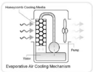 Honeycomb Cooling Media Water Evaporative Air Cooling Mechanism Pump
