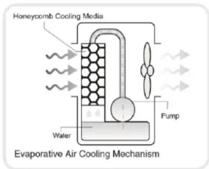 Honeycomb Cooling Media Water Evaporative Air Cooling Mechanism Pump
