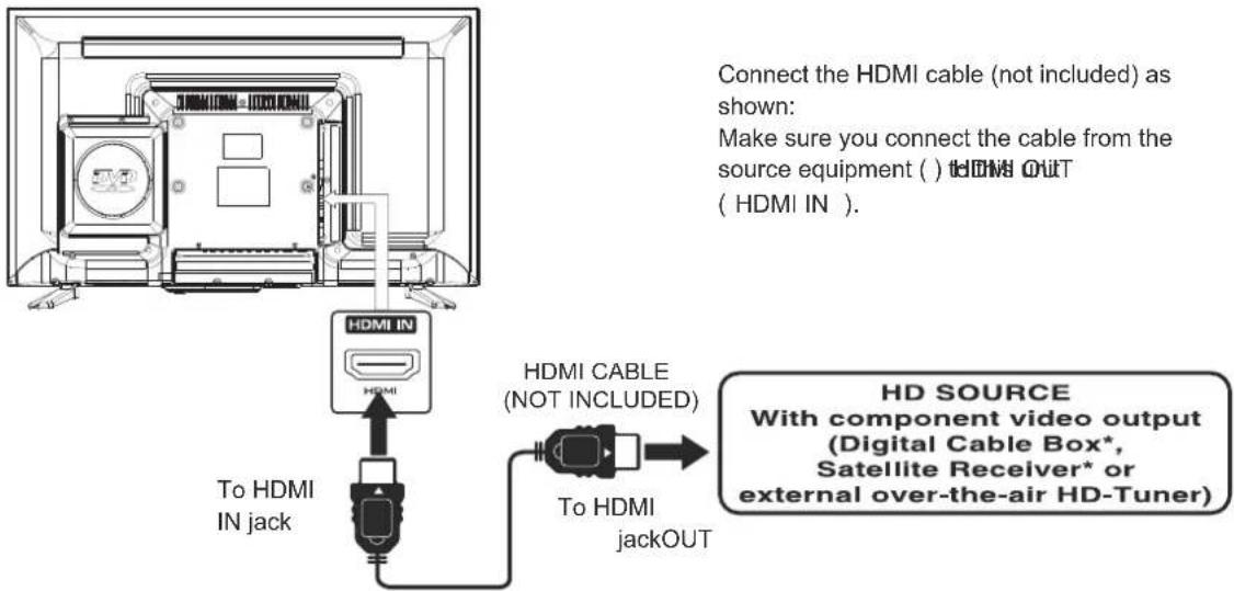 Connect the HDMI cable (not included) as shown: Make sure you connect the cable from the source equipment ( ) HDMI OUT ( HDMI IN ). To HDMI IN jack HDMI CABLE (NOT INCLUDED) To HDMI jackOUT HD SOURCE With component video output (Digital Cable Box*, Satellite Receiver* or external over-the-air HD-Tuner)