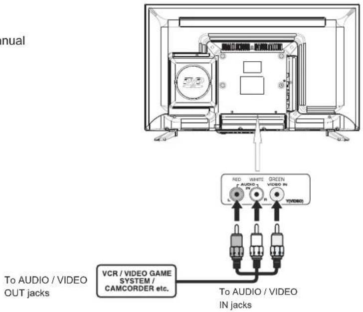 annual RED WHITE GREEN AUDIO VIDEO IN VVIDEO To AUDIO / VIDEO OUT jacks VCR / VIDEO GAME SYSTEM / CAMCORDER etc. To AUDIO / VIDEO IN jacks