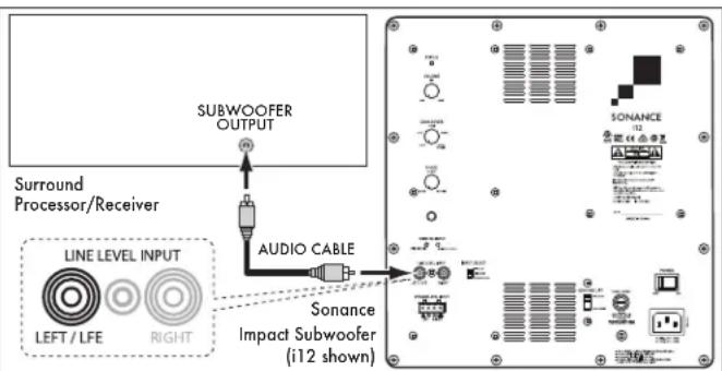 SUBWOOFER OUTPUT Surround Processor/Receiver LINE LEVEL INPUT LEFT / LFE RIGHT AUDIO CABLE Sonance Impact Subwoofer (i12 shown)