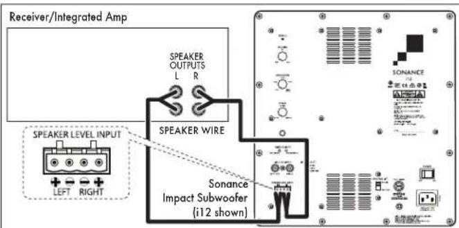 Receiver/Integrated Amp SPEAKER OUTPUTS L R SPEAKER WIRE SPEAKER LEVEL INPUT LEFT RIGHT Sonance Impact Subwoofer (i12 shown)