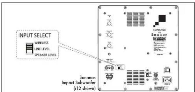 INPUT SELECT WIRELESS LINE LEVEL SPEAKER LEVEL Sonance Impact Subwoofer (i12 shown)