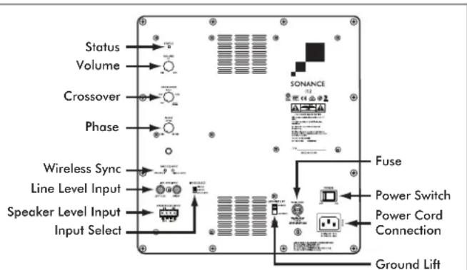 Status Volume Crossover Phase Wireless Sync Line Level Input Speaker Level Input Input Select SONANCE Fuse Power Switch Power Cord Connection Ground Lift