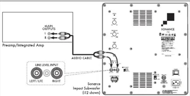 MAIN OUTPUTS I R Preamp/Integrated Amp AUDIO CABLE LINE LEVEL INPUT LEFT / LFE RIGHT Sonance Impact Subwoofer (i12 shown)
