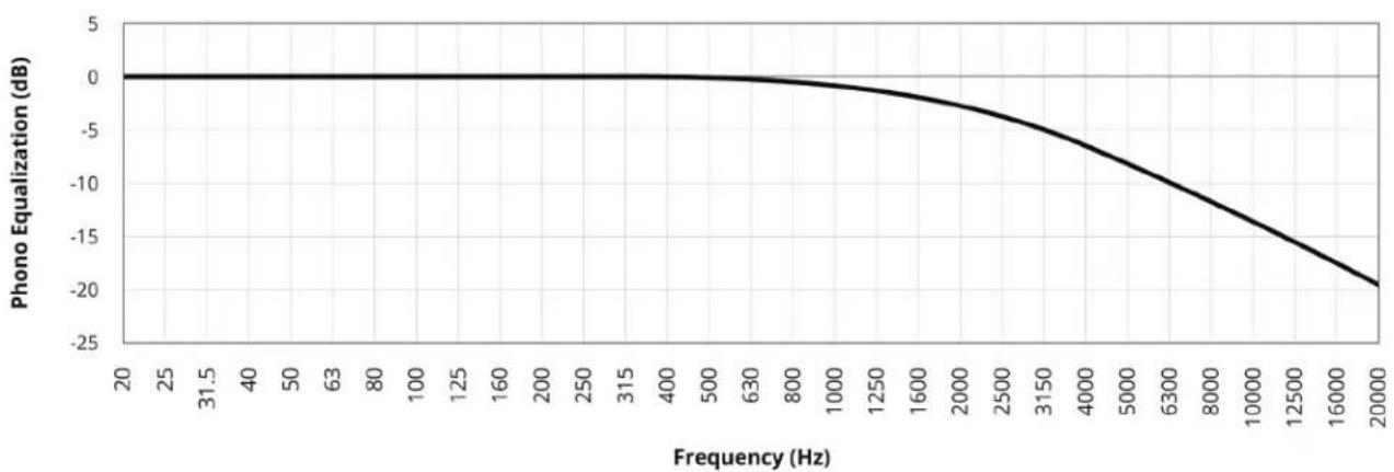 Anthem STR Preamplifier - PHONO EQ - 2