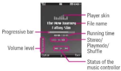 The New Journey Fatboy Slim Player skin File name Running time Stereo/ Playmode/ Shuffle Progressive bar Volume level Option Back Status of the music controller