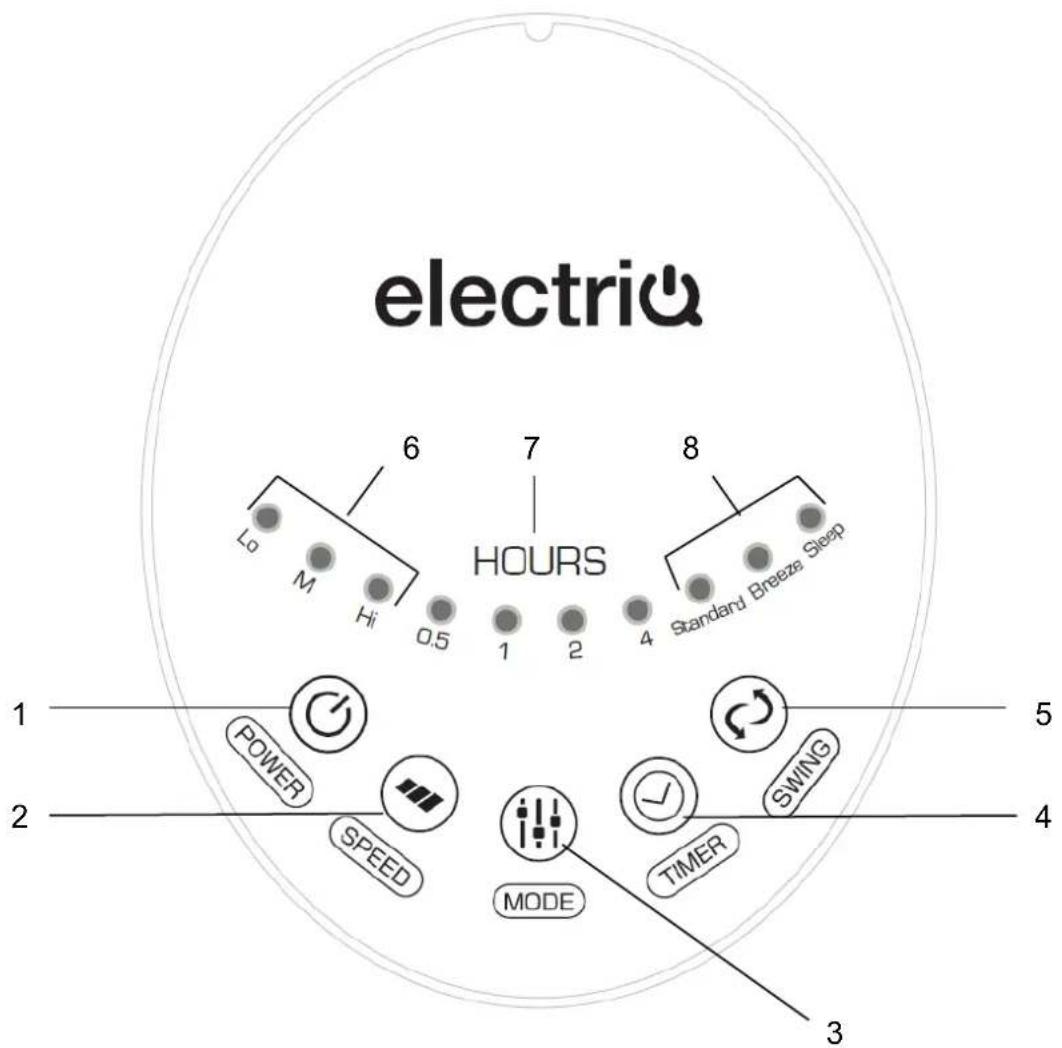 electric 1 2 3 4 5 6 7 HOURS 8 L0 M Hi O.5 1 2 4 Standard Breeze Sleep POWER SPEED MODE SWING TIMER 3